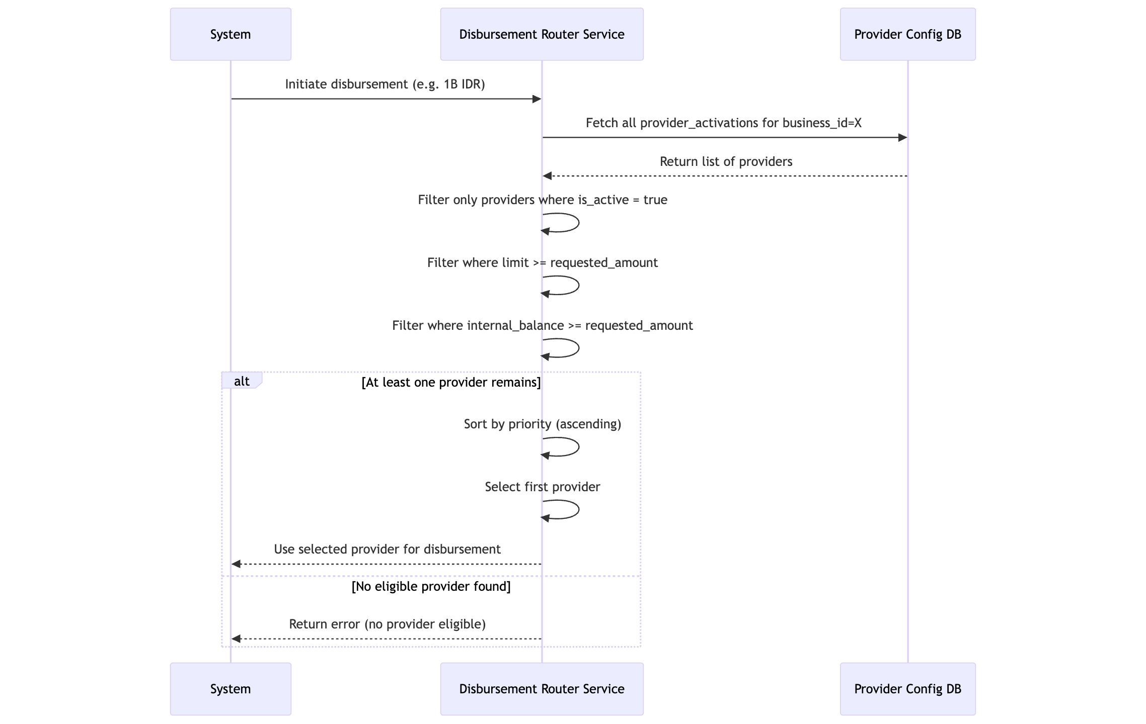 Routing logic flowchart